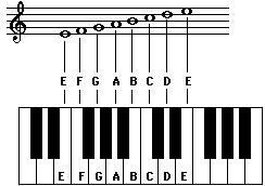 Lesson 2: Tuning the Guitar Standard Tuning Before you begin playing, you must also know how the frets and strings are numbered (See Figure Below).