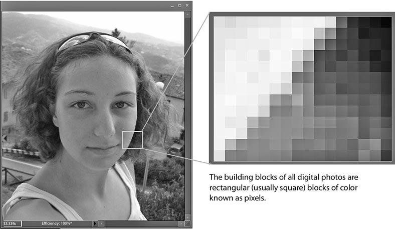 Pixels Pixels are the building blocks of all digital graphics and photos.