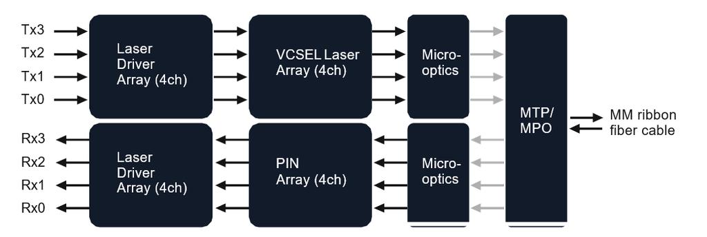 FUNCTIONAL DIAGRAM This product converts parallel electrical input signals into parallel optical signals, by a driven Vertical Cavity Surface Emitting Laser (VCSEL) array.