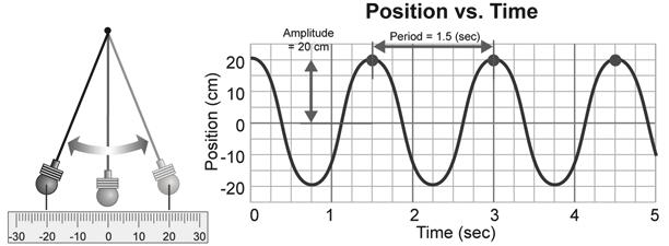 Harmonic Motion Graphs 19.2 A graph can be used to show the amplitude and period of an object in harmonic motion. An example of a graph of a pendulum s motion is shown below.