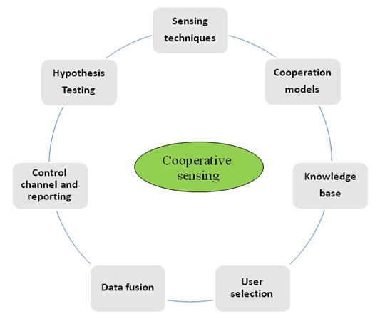 2 Cooperation models: is concerned with how CR users cooperate to perform sensing.