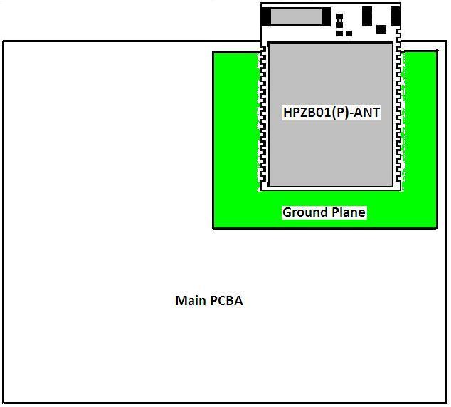 4 PCB Layout Recommendations As the (P) ANT module integrated with SMD antenna, The mounting position of the module will have great impact on the RF