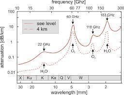 Loss and refraction The gaseous constituents and temperature of the atmosphere influence radio waves by: o Absorbing