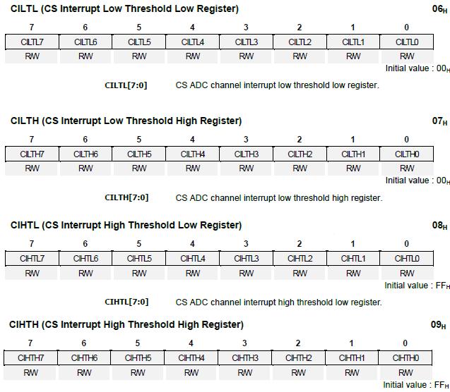 The interrupt threshold registers store the values to be used as the high and low trigger points for the adc data registers.
