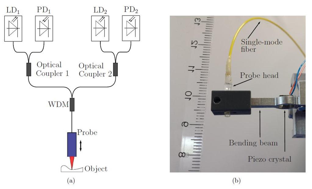 Figure (1): a) Schematic diagram of the dual wavelength common path interferometer setup, b) close-up view of the probe head with piezo actuator and bending beam.