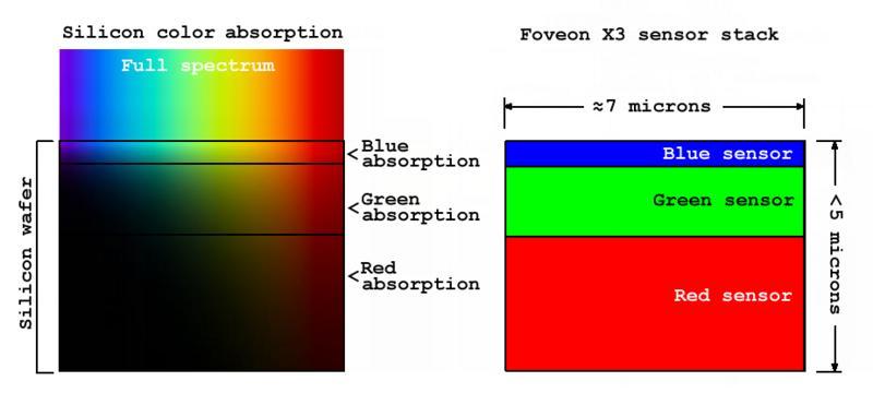 Color sensing in Digital Cameras Nikon dichroic mirrors Foveon X3 sensor Image: Wikipedia. Wikipedia User:Anoneditor.