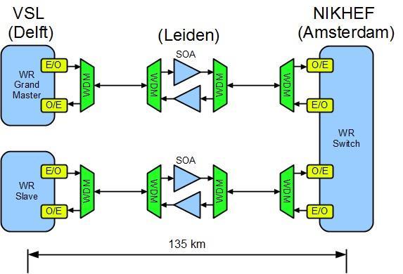 WR link VSL NIKHEF (Next configuration) port 1 2