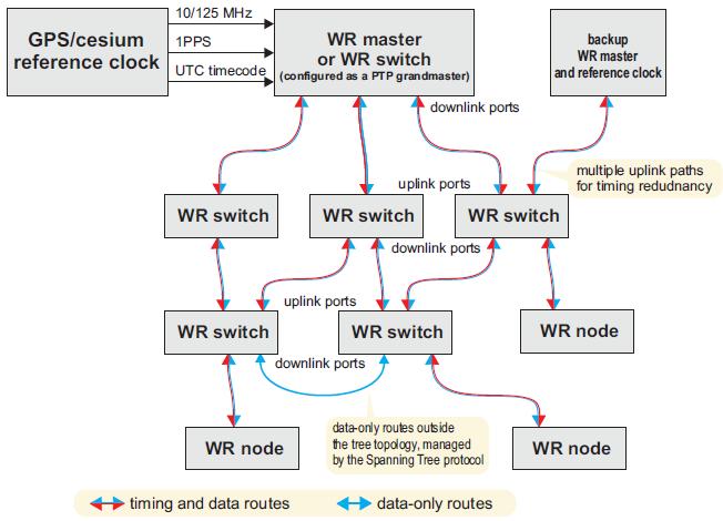 White Rabbit functionality Builds on Synchronous Ethernet and Precision Time Protocol (IEEE 1588v2) Likely included as High Accuracy Profile in IEEE 1588v3 1 Gb/s Ethernet + Time + Frequency network