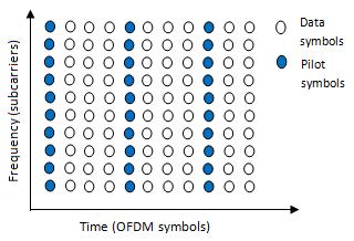 the data sequence (useful information) for the purpose of channel sounding. Pilot symbols are transmitted at certain locations of the OFDM frequency time lattice, instead of data.