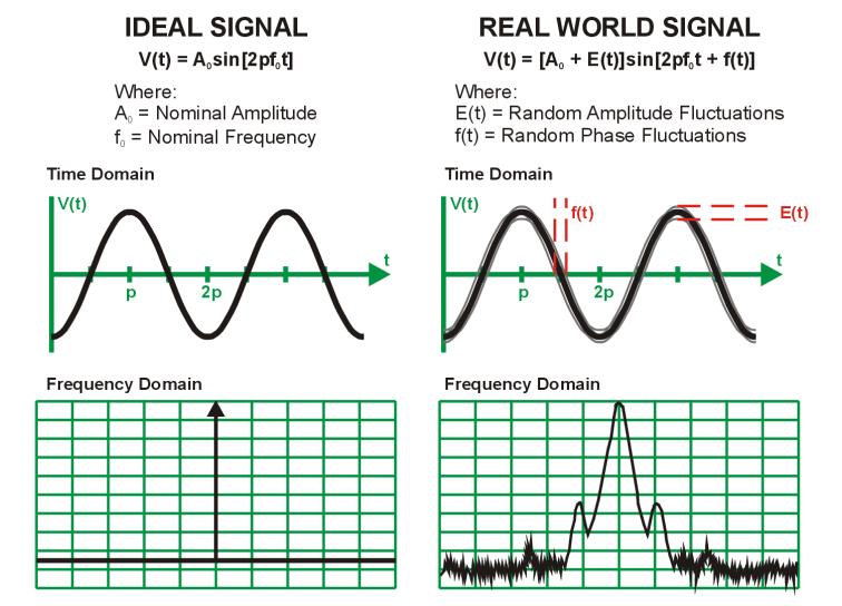 Phase Noise Measurement Concepts What is Phase Noise?