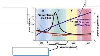 Same Dispersion AllWave Fiber has lower loss throughout by removing the wave peak defect AllWave Fiber has over 100 nm MORE spectrum Figure 1.