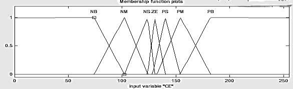 B. Membership Function The membership function is a curvature that describes each point of membership value in the input space.