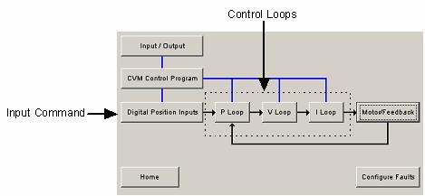 Using CME 2 Stepnet Panel Amplifier User Guide 8.1.4: Functional Diagram The functional diagram, shown below, provides button-click access to most of the screens used to configure an amplifier.