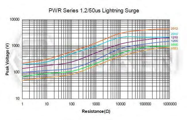 Lightning Surge Lightning Surge of Pulse Withstanding Chip Resistor (PWR) 1.