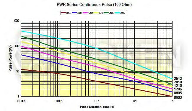Continuous Pulse of Pulse Withstanding Chip Resistor (PWR) Continuous Pulse of Pulse Withstanding Chip Resistor (PWR)