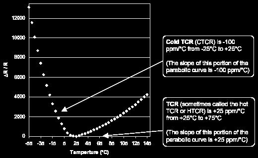 The TCR value quoted on specification sheets is typically quoted as being referenced at +25 and is the +25 to +75 slope of the TCR curve.