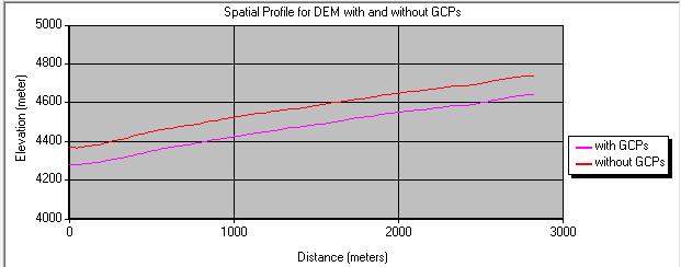 Figure 8: Profile of elevation comparison between DEM generated with GCPs and without GCPs 5.