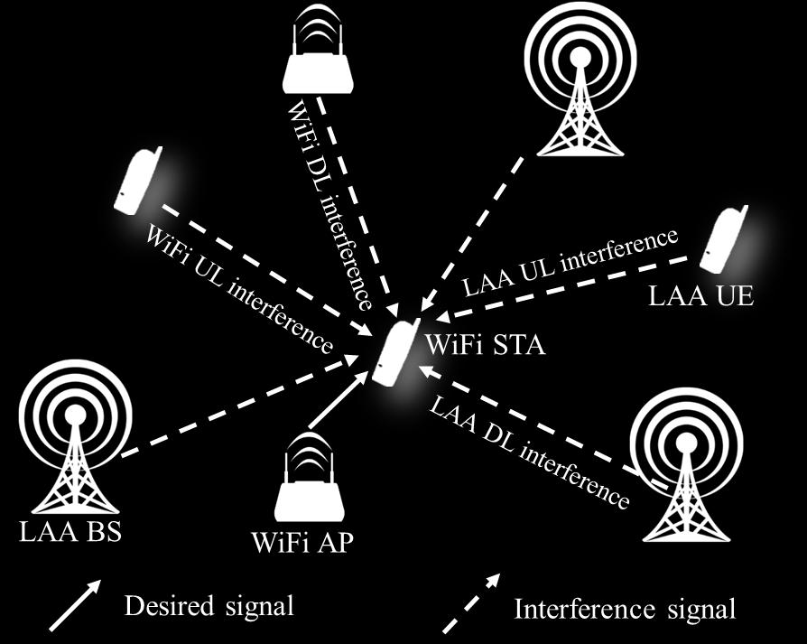 Figure 5: WiFi APs and LAA BSs operating simultaneously in unlicensed spectrum. As shown in Fig.