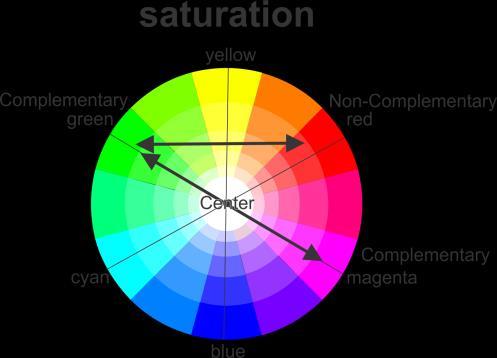 Hues on opposite sides of the color circle (those that go through the center) are complementary.