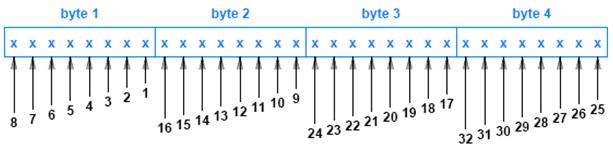 Transmission Order: Bits and Bytes The order in which bits are transmitted does not settle the entire question of transmission order Data in a computer is divided into bytes, and each byte is further