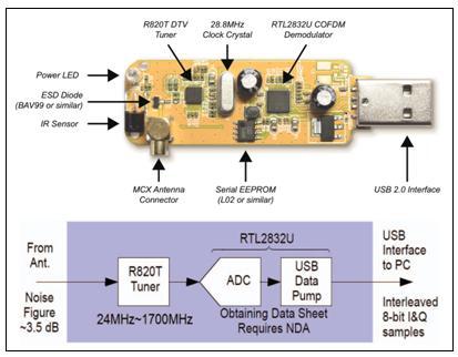 Figure 1 RTL - SDR Circuit and Block Diagram II. SIGNAL DETECTION AND MONITORING SYSTEM A.