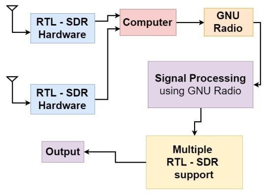 Figure 2 SDR device connection block diagram B.