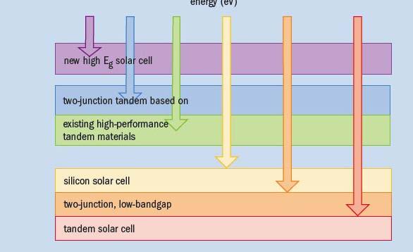 Multi-junction cells, cont. - 2 designs InGaP cell InGaP cell E g = 1.84 ev (0.67 µm) g 1.84 ev (0.67 µm) Tunnel junction GaAs cell E g = 1.43 ev (0.