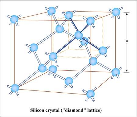 Compound Semiconductors: Diamond lattice (Si, Ge, C [diamond]) A wide variety of bandgaps. The majority are "direct gap" must for efficient optical emission).