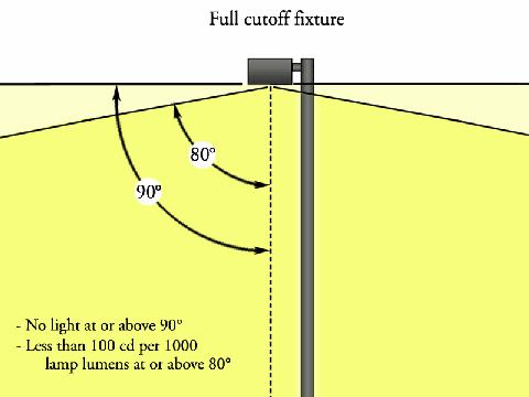 Appendix 3: Definition of Acceptable Fixtures: "Full Cut Off", "Fully Shielded"*, and RLM shield. "Full Cut Off" fixtures do not allow any light to be emitted above the fixture.