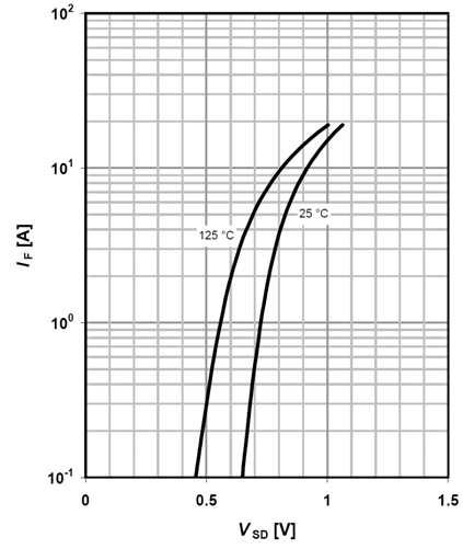 Table 19 Forward characteristics of reverse diode I F =f(v SD );