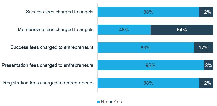 BUSINESS ANGEL NETWORK MANAGEMENT Charged Fees As the following graph illustrates, BANs tend not to charge many fees at all.