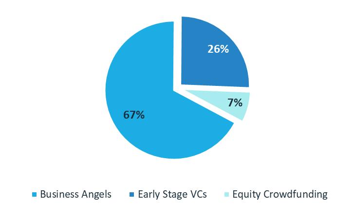 OVERVIEW OF TOTAL EUROPEAN EARLY STAGE INVESTMENT OVERVIEW OF TOTAL EUROPEAN EARLY STAGE INVESTMENT EBAN, initially created as the European Business Angels Network, has in recent years extended its
