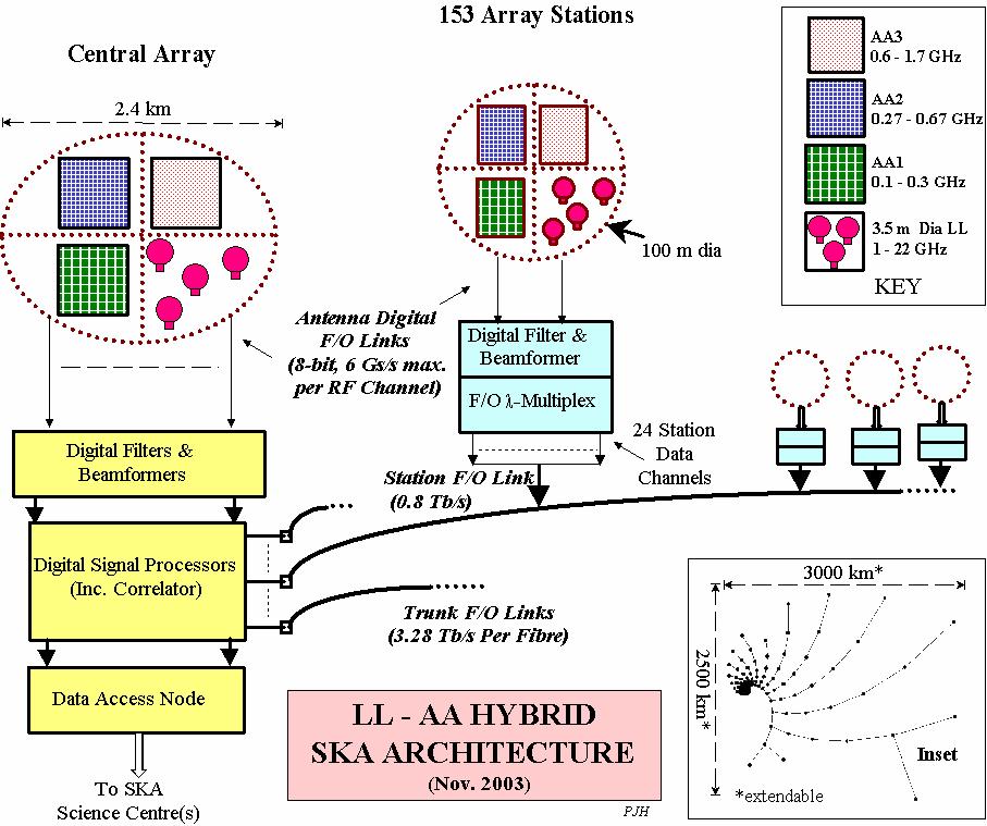 Fig. 1. Pictorial overview of hybrid SKA.