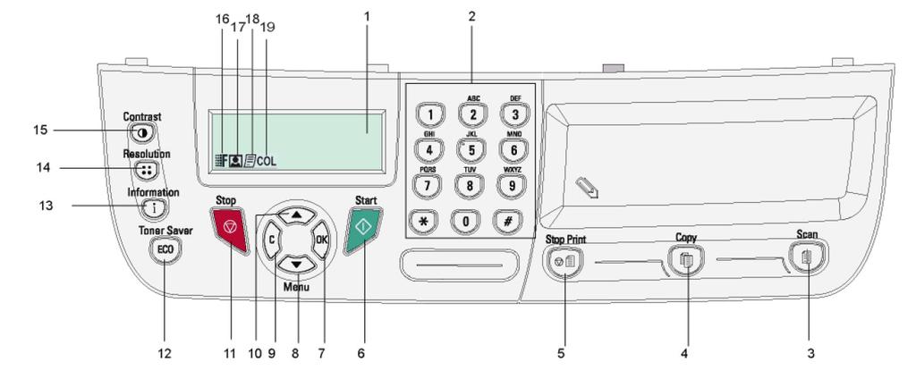 Panoul de comandă 1. Ecran 2. Tastatură digitală 3. Tasta : scanează documente către PC sau un dispozitiv de stocare extern (memorie USB). 4. Tasta : copiere. 5.