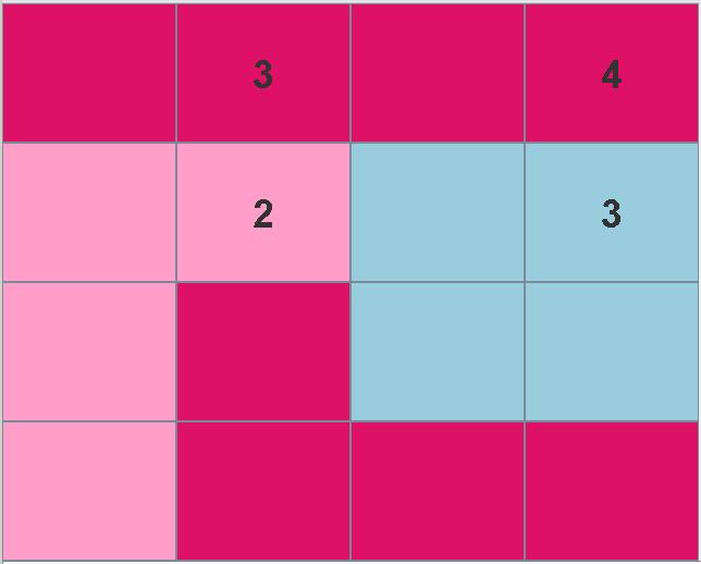 COUNTING SOLUTIONS AN EXAMPLE In the case shown, in the top-left square (1,1) the possibles are 1 and 2. If 1 is chosen then a 4 must be placed below it (1,2).
