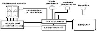 2.1 Modeling of a photovoltaic module Many electric models are available in the literature to model I-V curves of PV modules, especially the simple diode model [2, 8] and the double-diode model that