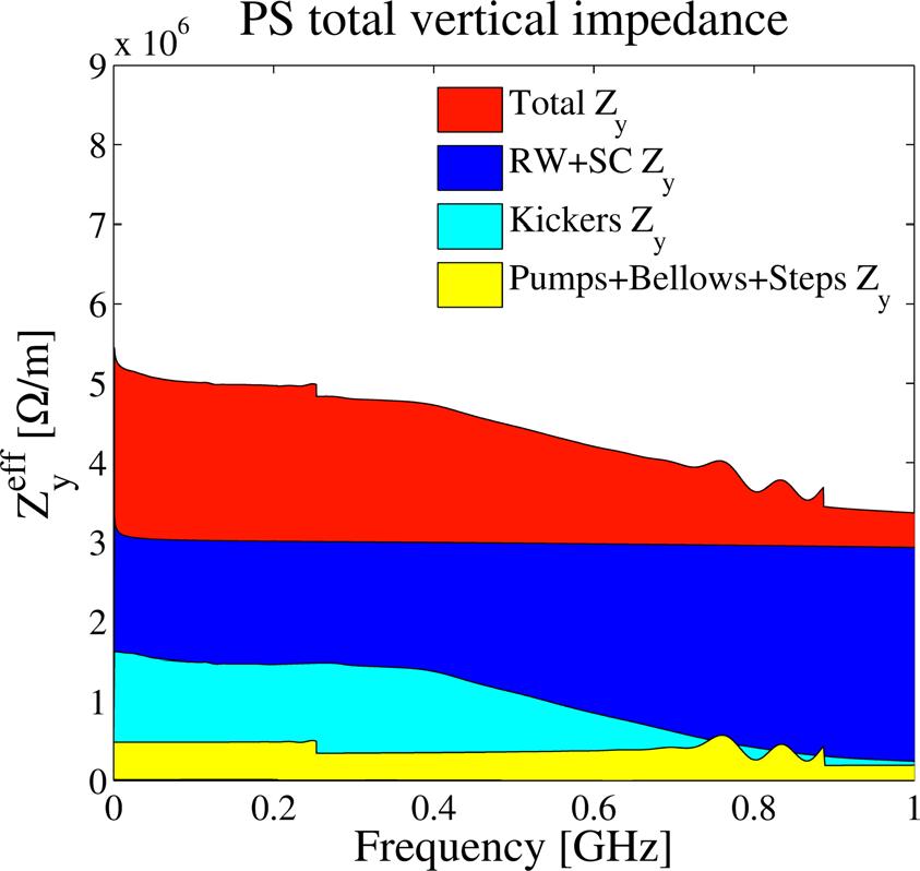 Transverse impedance budget from simulation Current total transverse impedance Measured value at 2 GeV The purpose of simulation studies is to reach the measured value adding the impedances of single