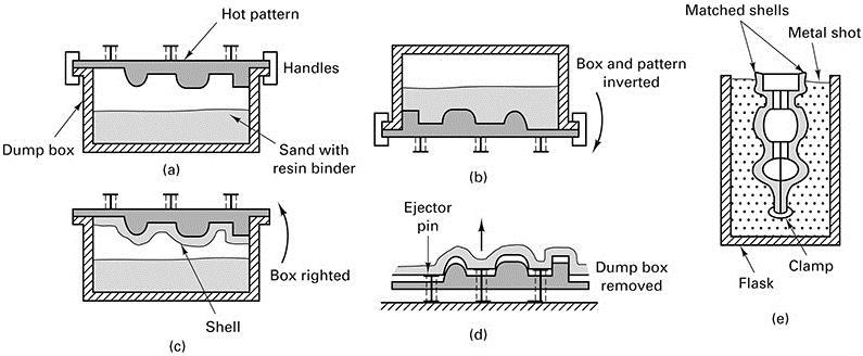 Dump-Box Shell Molding Figure 12-18 Schematic of the dump-box version of shell molding. a) A heated pattern is placed over a dump box containing granules of resin-coated sand.