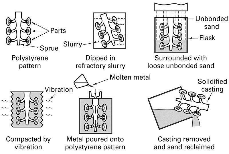 Lost Foam Process Figure 12-32 Schematic of the lost-foam casting process.