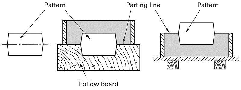 Types of Patterns Figure 12-2 (Above) Single-piece pattern for a pinion gear.