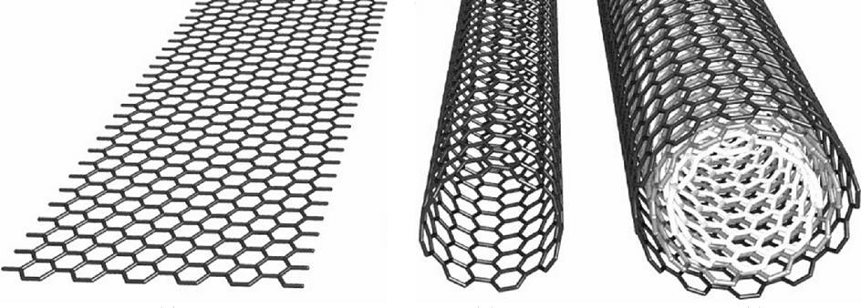 2. CARBON NANOTUBE ELECTRONICS Carbon Nano Tubes are nothing but hollow cylinders in which one or more concentric layers of carbon atoms in a honey comb lattice arrangement