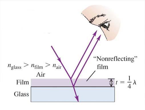 Non-reflecting film Film thickness: λ film /4 Film refractive index: n film < n glass λ air Destructive interference = no reflections λ film λ = ν / f n > 1 λ 0 = c / f n = 1 n = c / ν = λ 0 / λ The