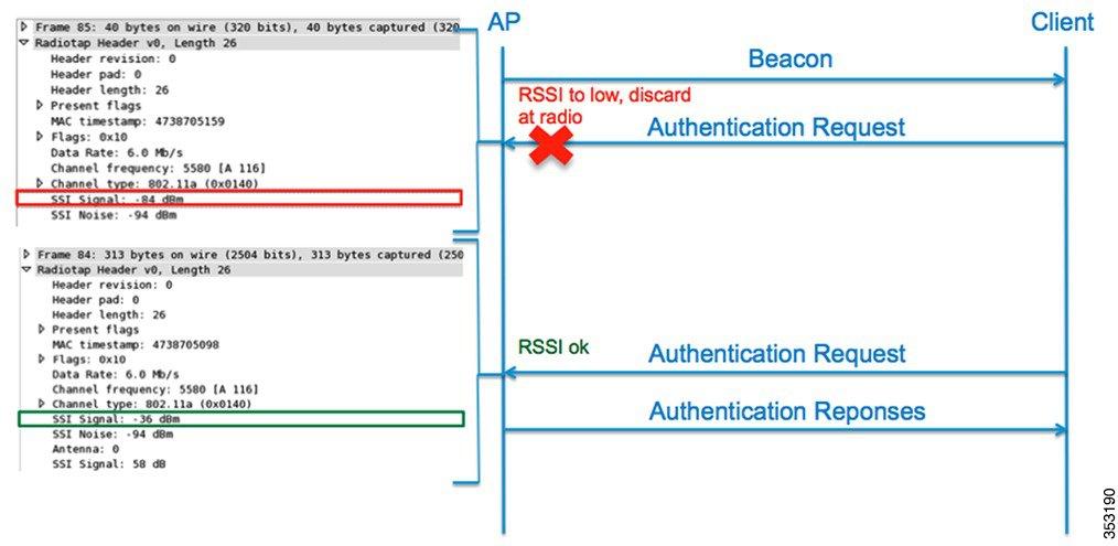 Receiver Start of Packet Detection Threshold High Density Experience Features in Release 8.0 The following is an example of an AP receiving 802.11 packets.