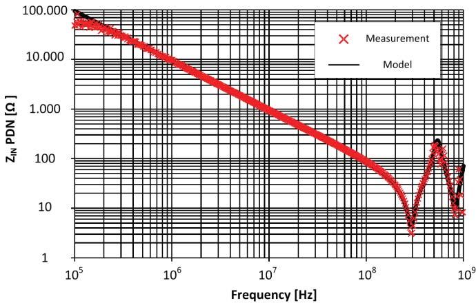 5 shows the good correlation between the measurements and the model of the input impedance of the PDN extracted in the frequency range from 150 khz to 1 GHz. Fig.