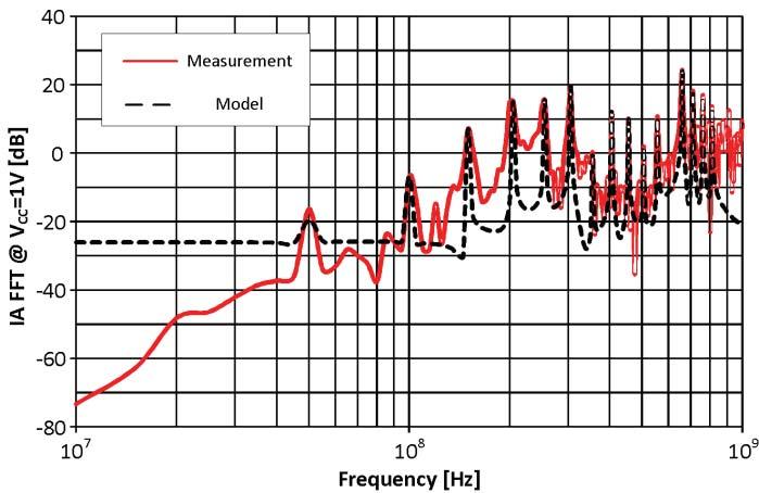 Frequency spectrum of the Internal Activity