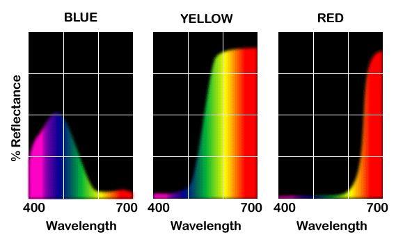 The Spectral Reflectance Profile is