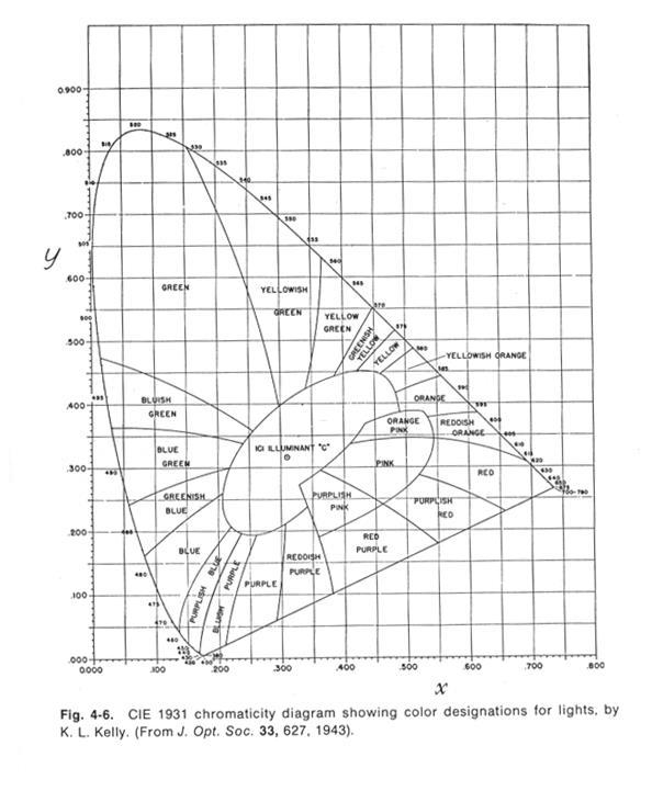 CIE (1931) Chromaticity Diagram TRISTIMULUS VALUE = X,Y,Z Normalization of XYZ into (x,y) Chromaticity