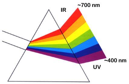 White Light is a mixture of many different WAVELENGTHS