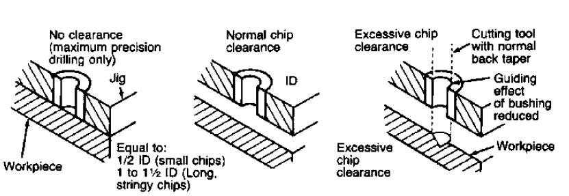 Clearance holes or burr slots should be provided in the jig to allow for