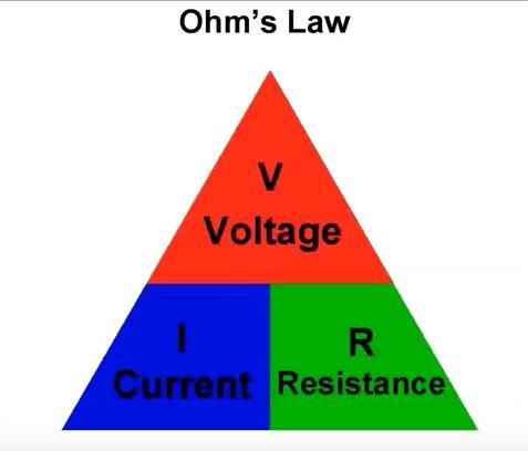 Need to know info: Resistance and Ohm s Law 1. slows down the flow of electrons and transforms electrical energy. 2. is measured in ohms.